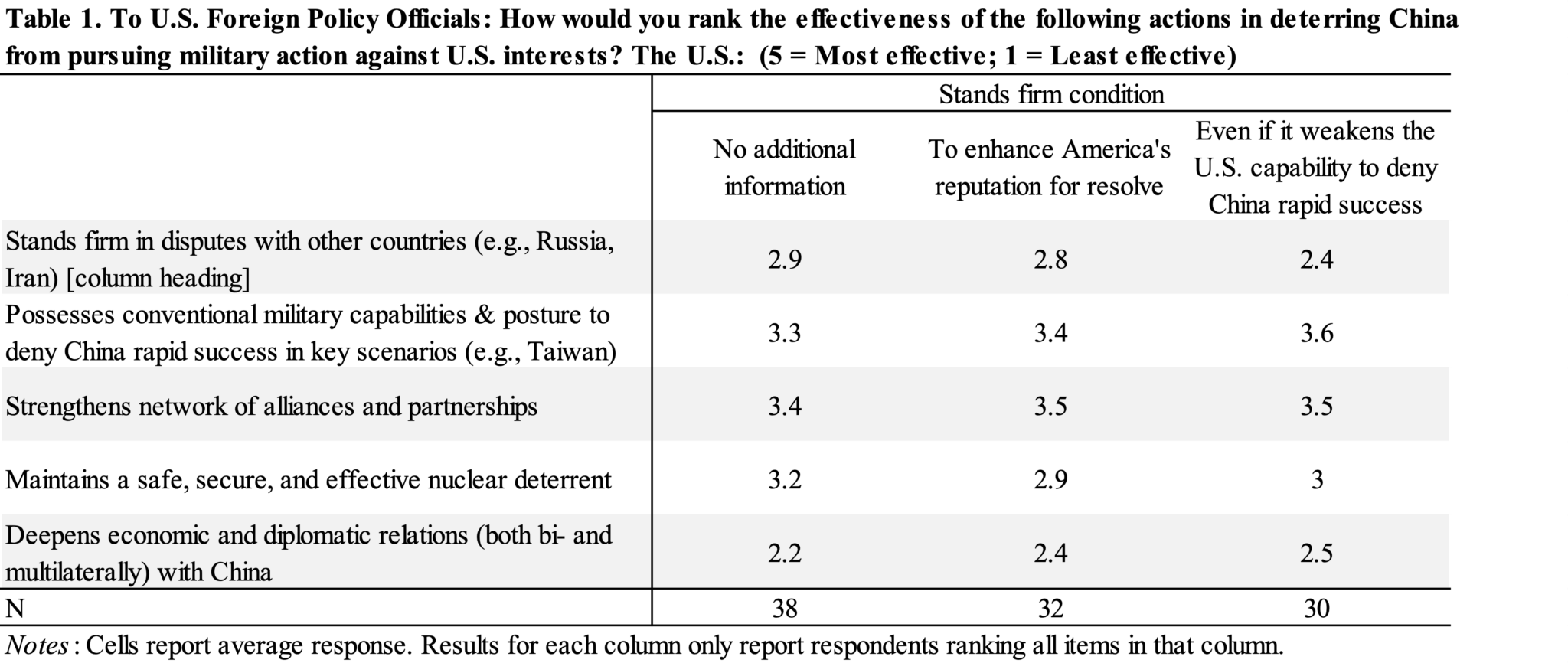 Table 1 displays the the average effectiveness ranking (1 = least effective, 5 = most effective) from former U.S. foreign policy officials on actions to deter China from military action against U.S. interests under three stands firm conditions: standing firm in disputes with no additional information, standing firm in disputes to enhance America’s reputation for resolve, and standing firm in disputes even if it weakens the U.S. capability to deny China rapid success. Strengthening alliances and partnerships received the highest rankings across conditions (3.4, 3.5, 3.5). Possessing conventional military capabilities to deny China rapid success was also ranked highly (3.3, 3.4, 3.6), with the highest single rating under the third condition. Maintaining a nuclear deterrent received moderate rankings (3.2, 2.9, 3.0). Standing firm in disputes with other countries was ranked lower (2.9, 2.8, 2.4), especially when in the last condition when it weakened military denial capability. Deepening economic and diplomatic relations with China received the lowest rankings overall (2.2, 2.4, 2.5). Sample sizes were 38, 32, and 30 respondents respectively,