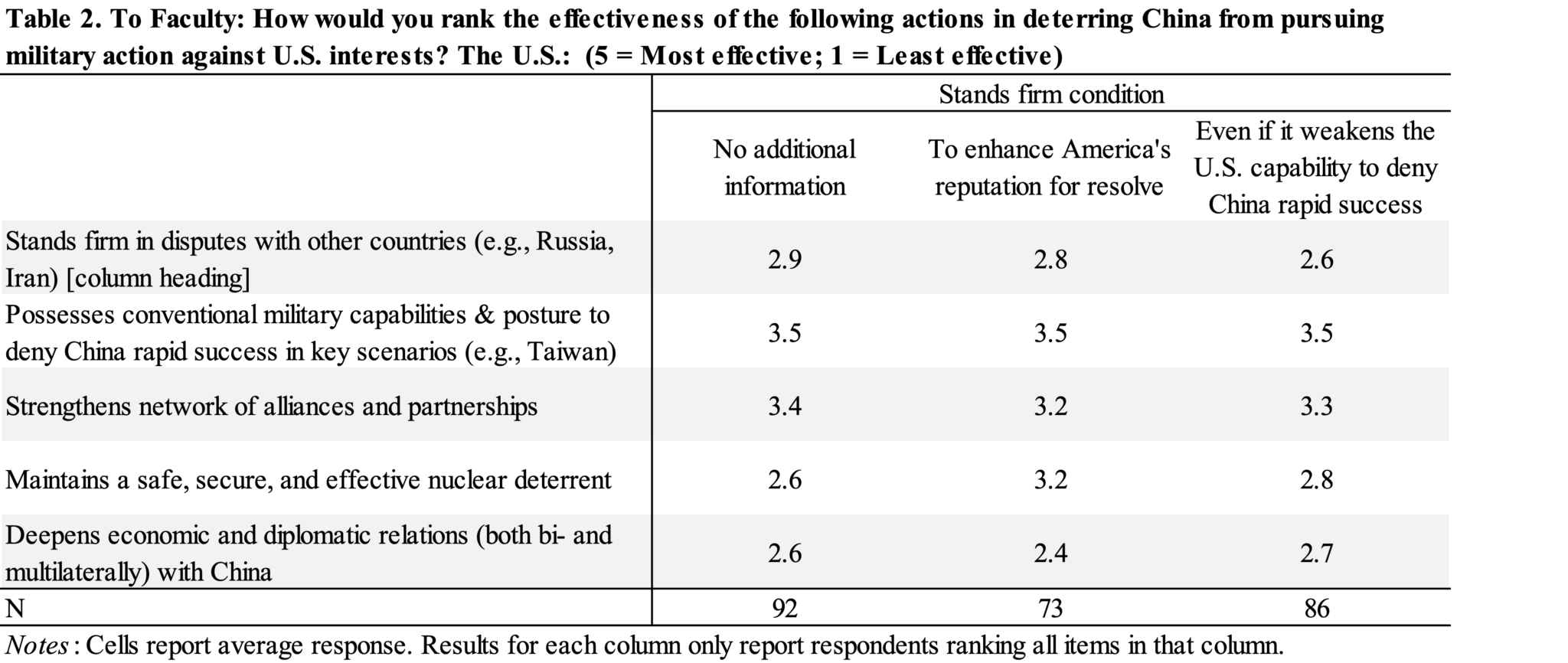 Table 2 lays out the average effectiveness ranking (1 = least effective, 5 = most effective) from U.S.-based international relations scholars on actions to deter China from military action against U.S. interests under three stands firm conditions: standing firm in disputes with no additional information, standing firm in disputes to enhance America’s reputation for resolve, and standing firm in disputes even if it weakens the U.S. capability to deny China rapid success. Possessing conventional military capabilities to deny China rapid success received the highest rankings across conditions (3.5, 3.5, 3.5). Strengthening alliances and partnerships was also rated ranked across conditions (3.4, 3.2, 3.3). Maintaining a nuclear deterrent (2.6, 3.2, 2.8), standing firm (2.9, 2.8, 2.6), and deepening economic and diplomatic relations with China (2.6, 2.4, 2.7) all received lower rankings in each condition. Sample sizes were 92, 73, and 86 respondents respectively.
Best,
