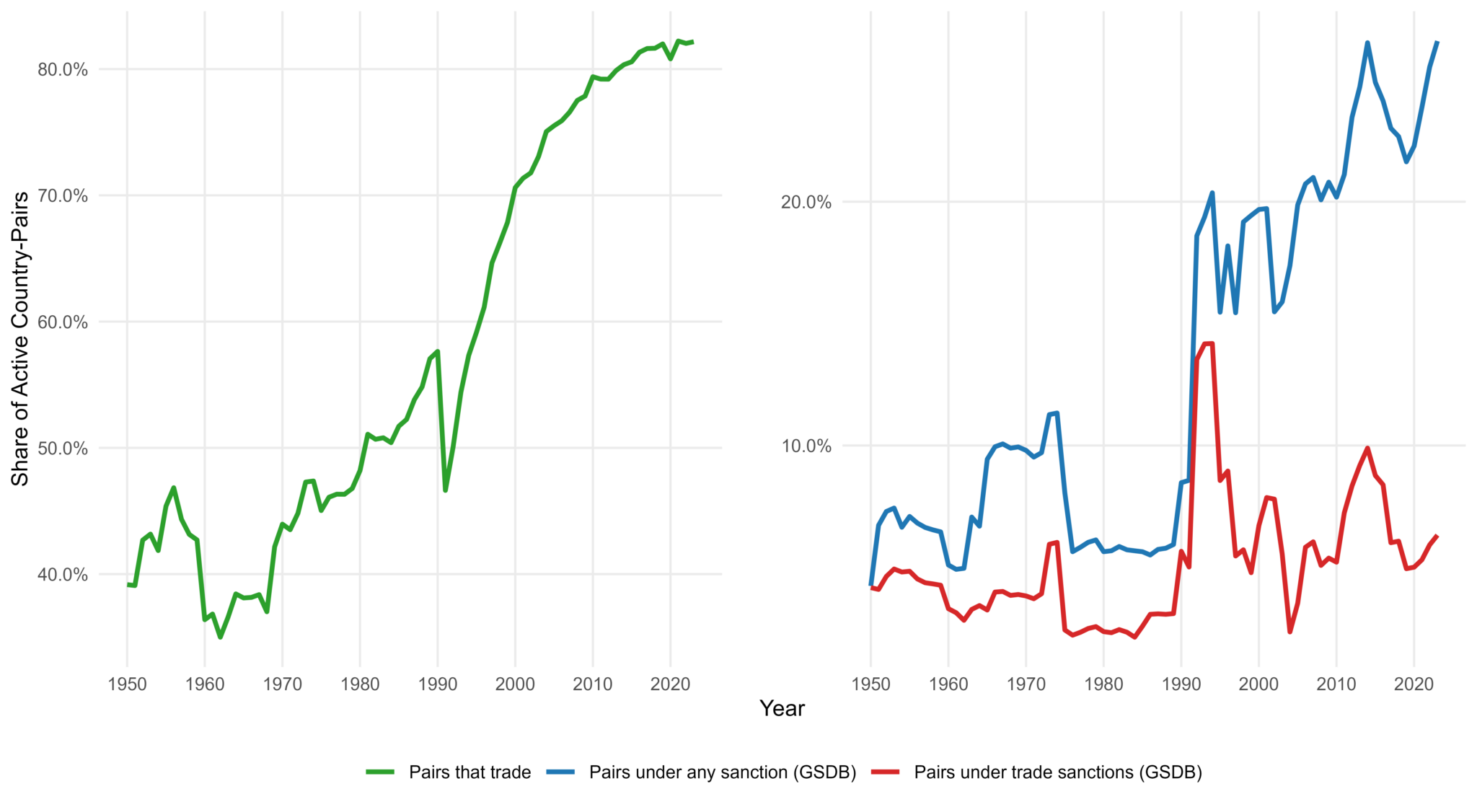 KOF Globalization Index rising from ~38 to ~60 (out of 100). Right: share of sanctioned relations facing multiple sanction types, rising alongside it --- pairs with 2+ types rise from ~30% to over 80%.